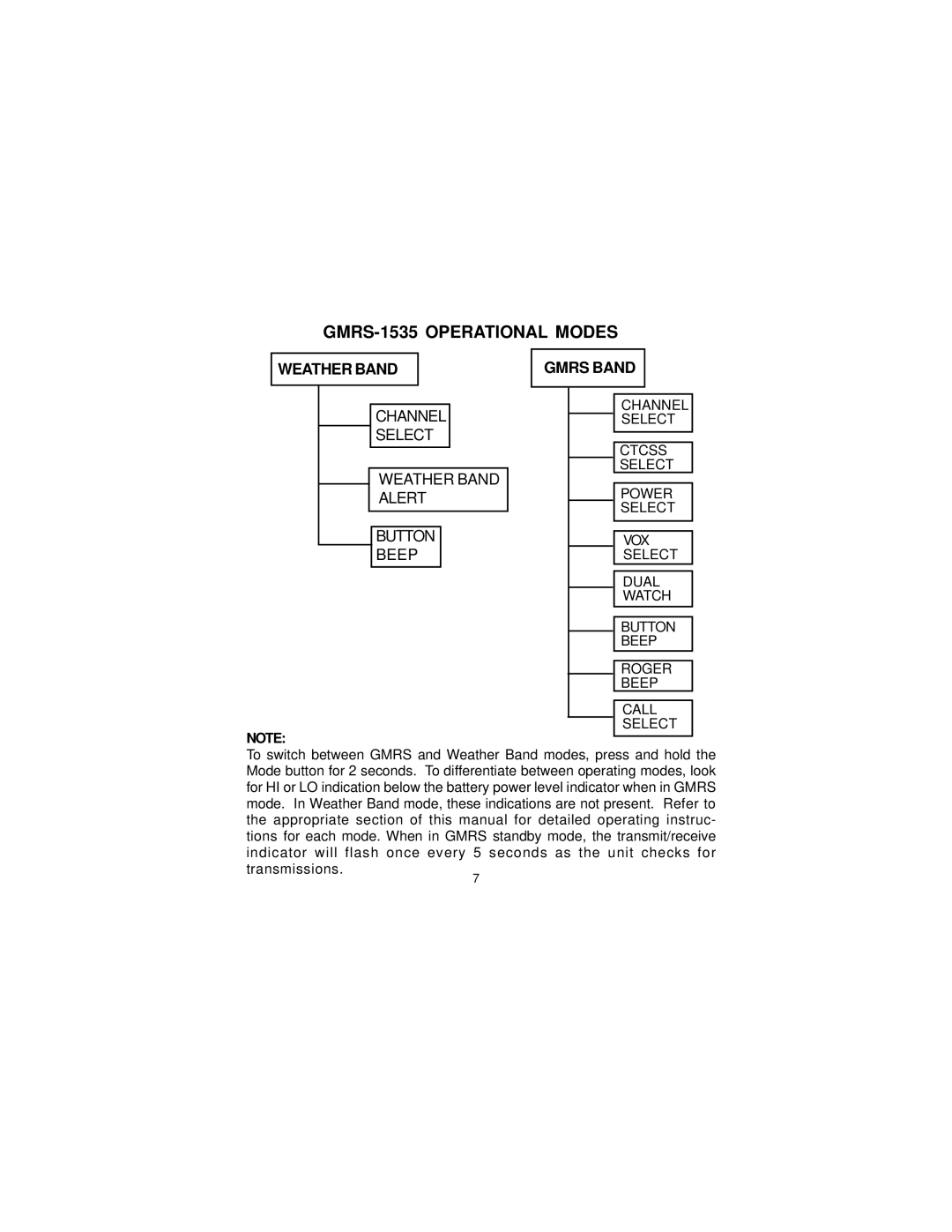 Univex GMRS1535 owner manual GMRS-1535 Operational Modes 