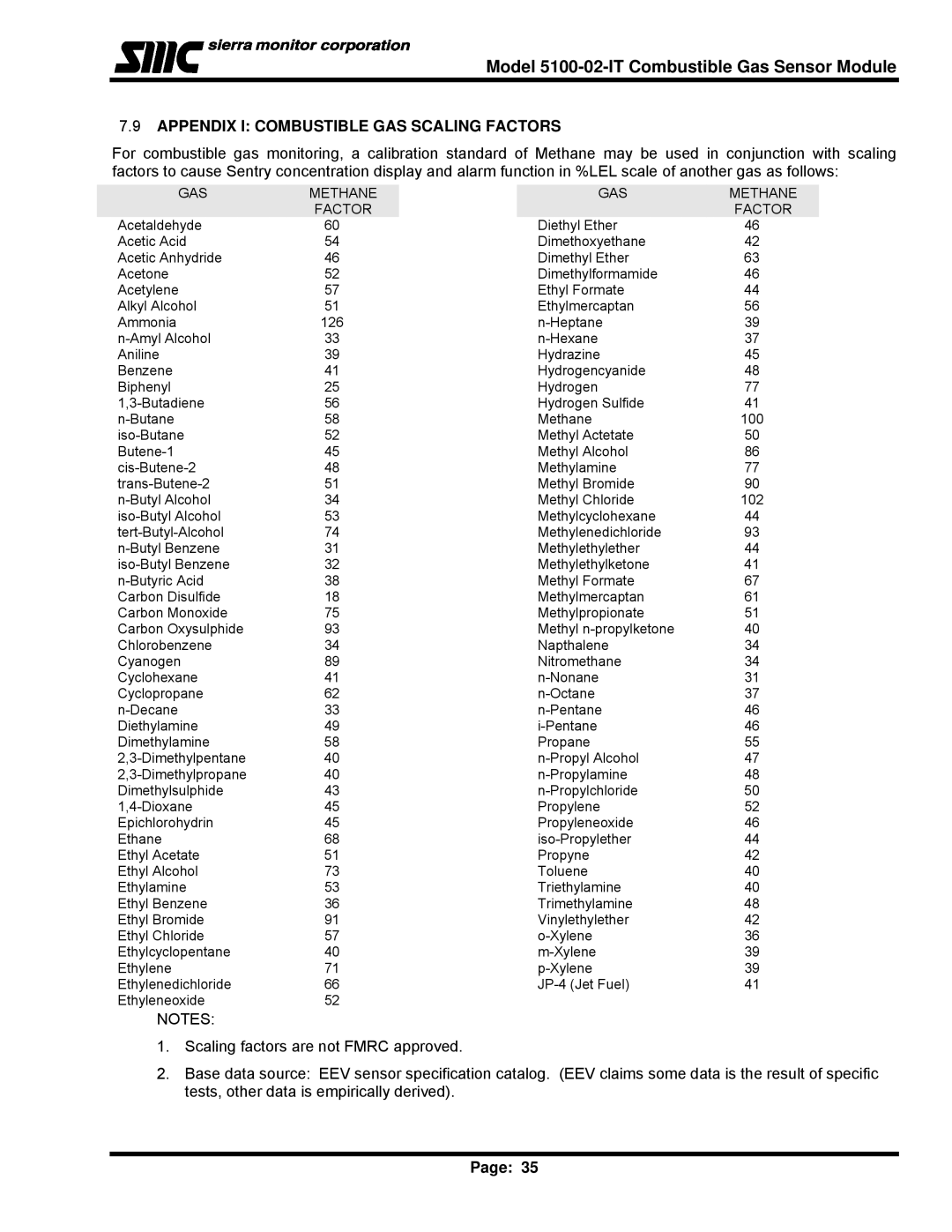 Univex 5100-02-IT, IT Series instruction manual Appendix I Combustible GAS Scaling Factors, GAS Methane Factor 