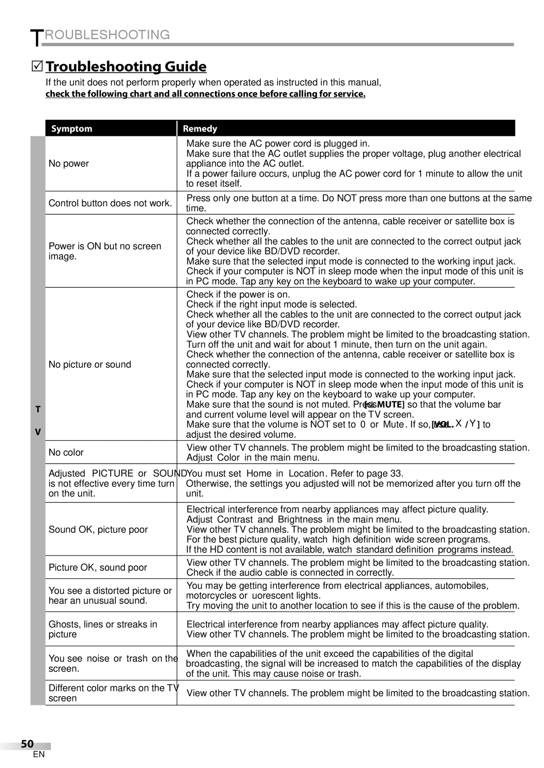 Univex LD190SS1, A9DN1UH owner manual  Troubleshooting Guide, Symptom Remedy 