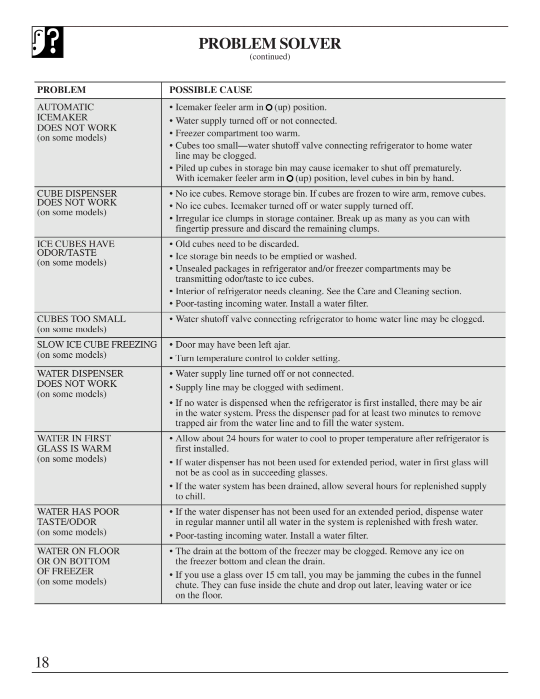 Univex Refrigerator - Freezer manual Problem Solver, Odor/Taste 