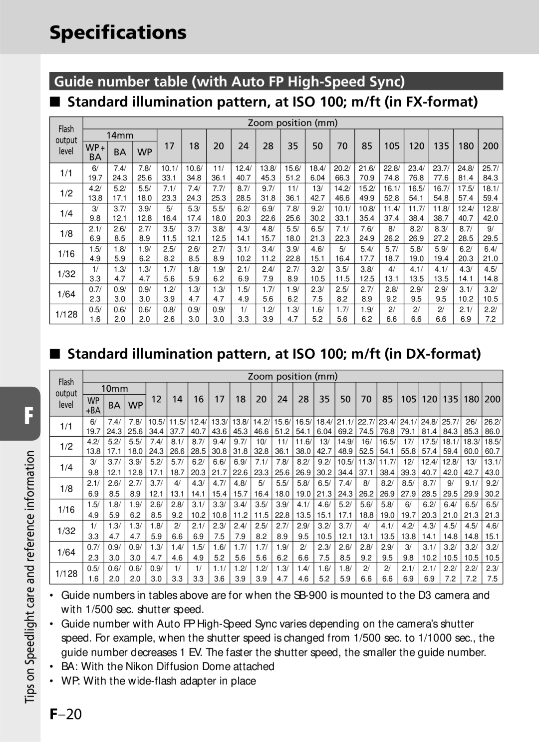 Univex SB-900 Guide number table with Auto FP High-Speed Sync, Standard illumination pattern, at ISO 100 m/ft in FX-format 