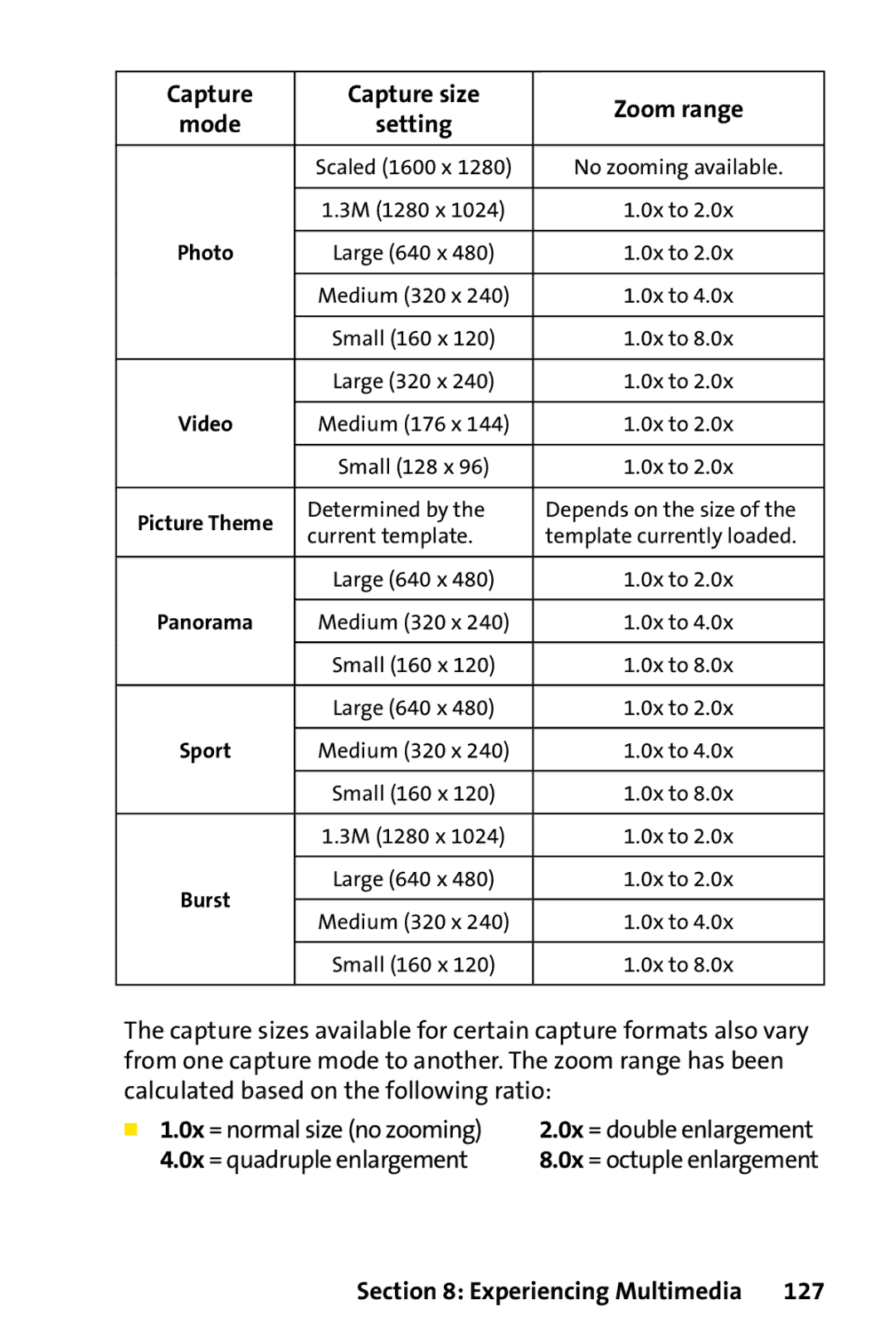 UTStarcom PPC-6700 manual Capture Capture size Zoom range, = normal size no zooming, = quadruple enlargement, 127 