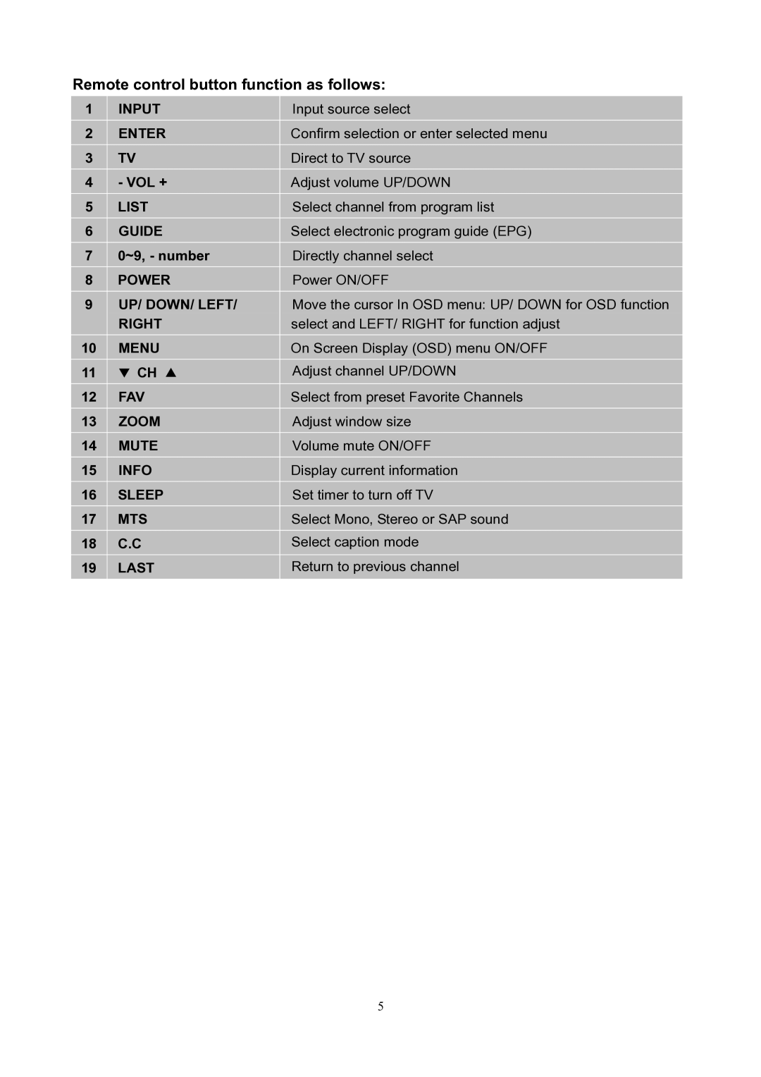 V7 LTV19HD manual Remote control button function as follows 