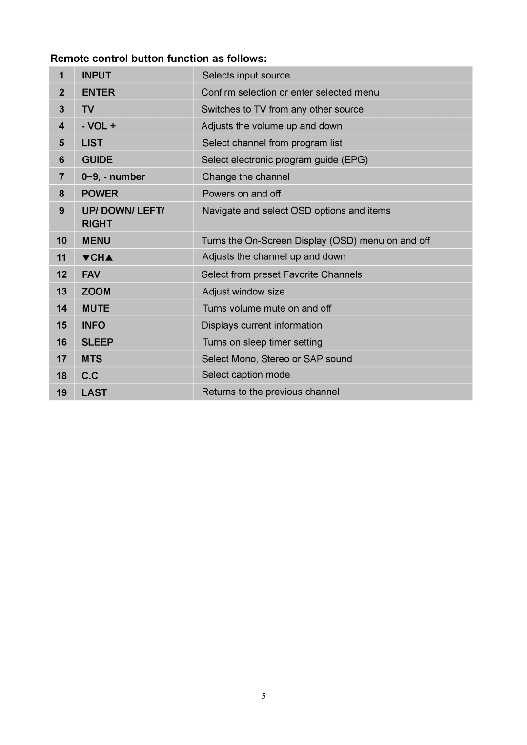 V7 LTV22HD manual Remote control button function as follows 