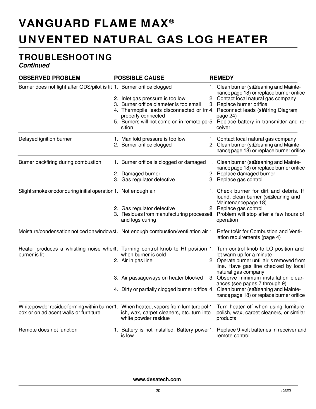 Vanguard Heating UNVENTED (VENT-FREE) NATURAL GAS LOG HEATER installation manual Observed Problem Possible Cause Remedy 