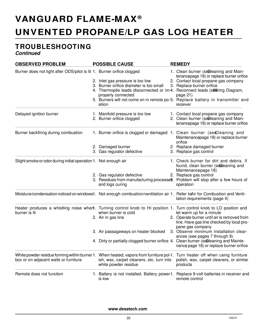 Vanguard Heating UNVENTED (VENT-FREE) PROPANE/LP GAS LOG HEATER installation manual Observed Problem Possible Cause Remedy 