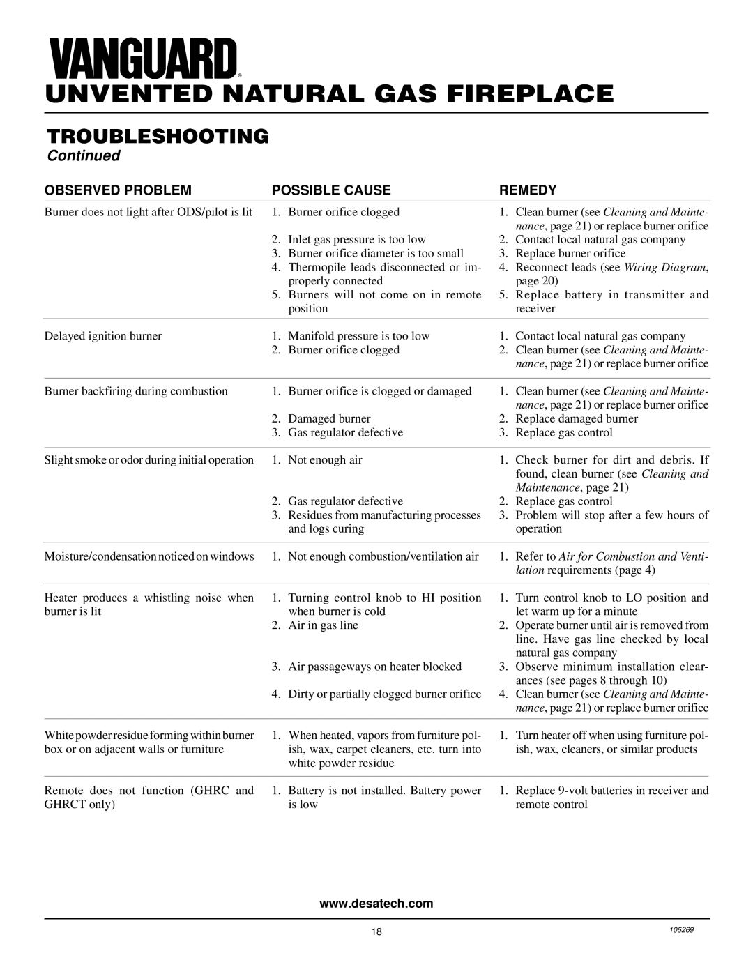 Vanguard Heating VYGF33NRA installation manual Observed Problem Possible Cause Remedy 