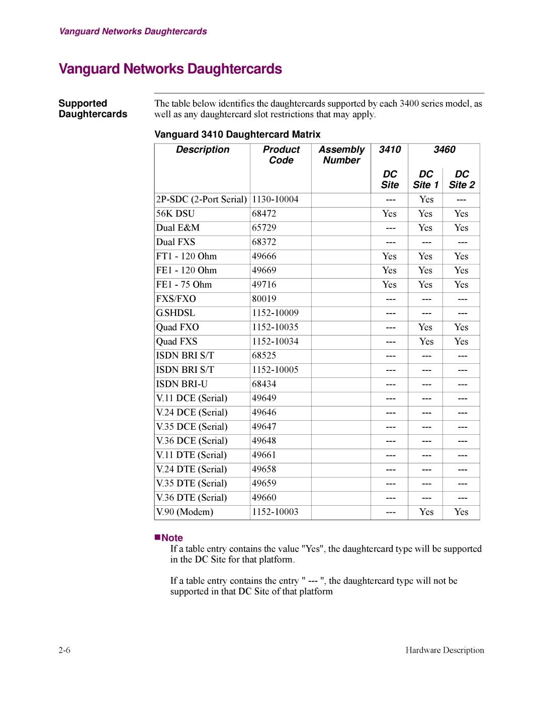 Vanguard Managed Solutions 3400 Series manual Vanguard Networks Daughtercards, Description Product, 3410 3460 Code 