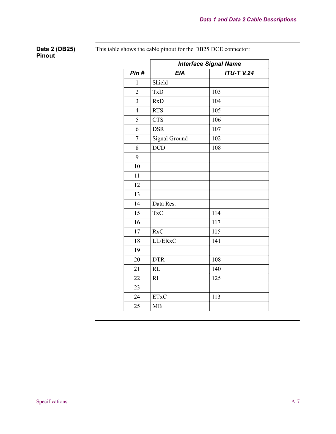 Vanguard Managed Solutions 650 installation manual Data 2 DB25, Interface Signal Name Pin # 