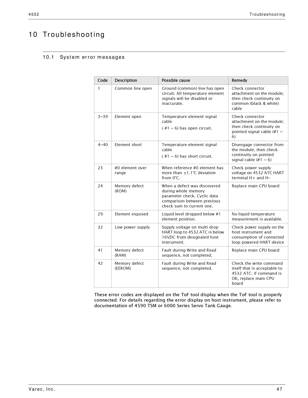 Varec 4532 manual Troubleshooting, System error messages 