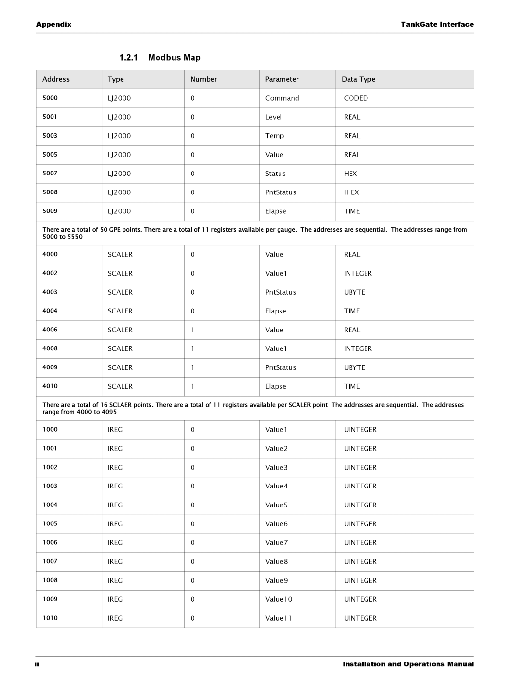 Varec 8315 Series manual Modbus Map, Address Type Number Parameter Data Type 