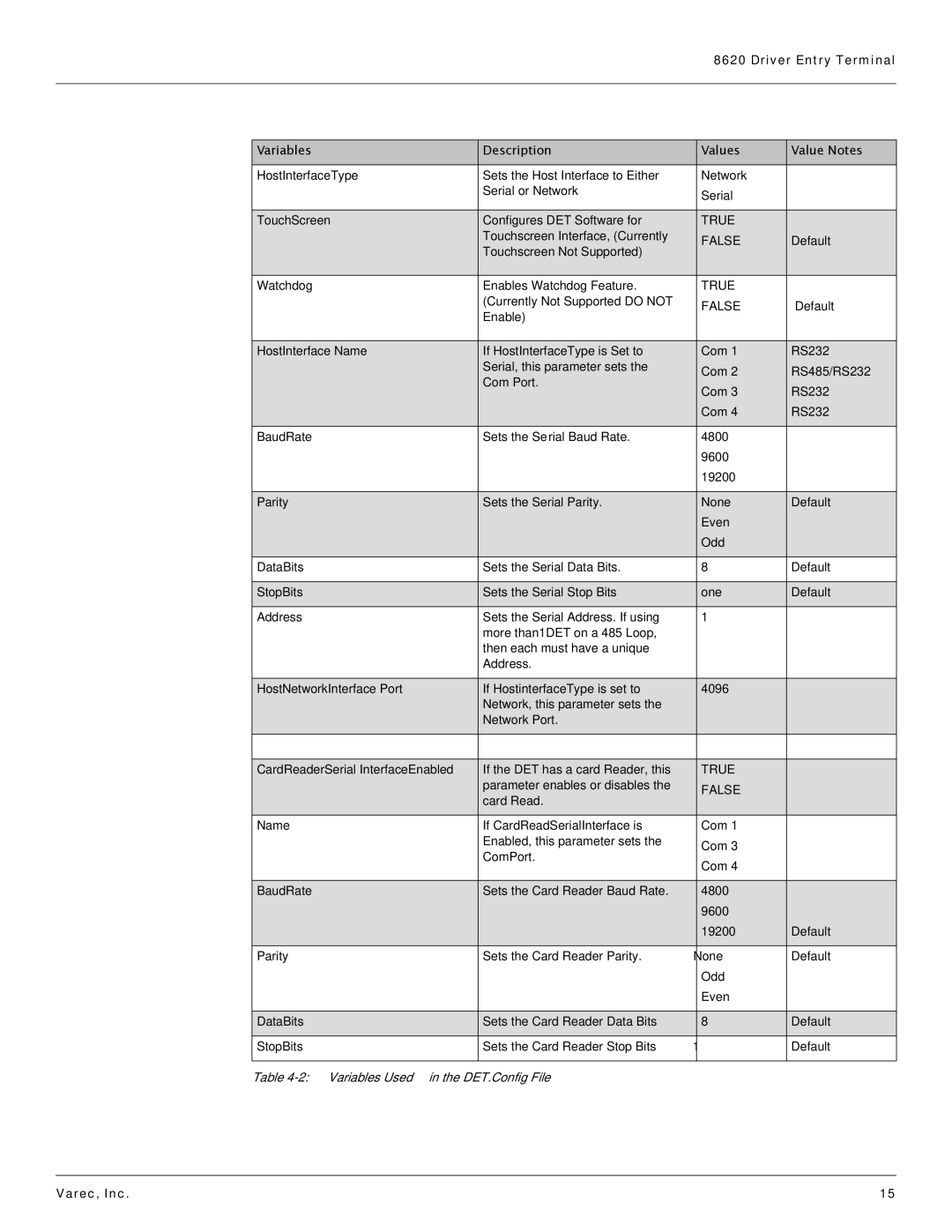 Varec 8620 manual Variables Used in the DET.Config File 