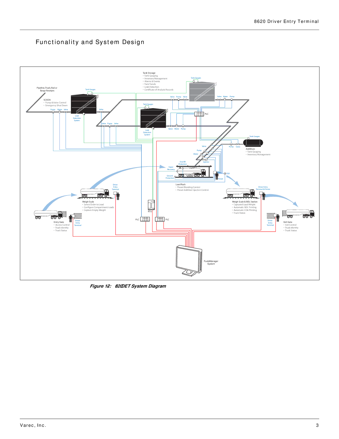 Varec 8620 manual Functionality and System Design, Plc 