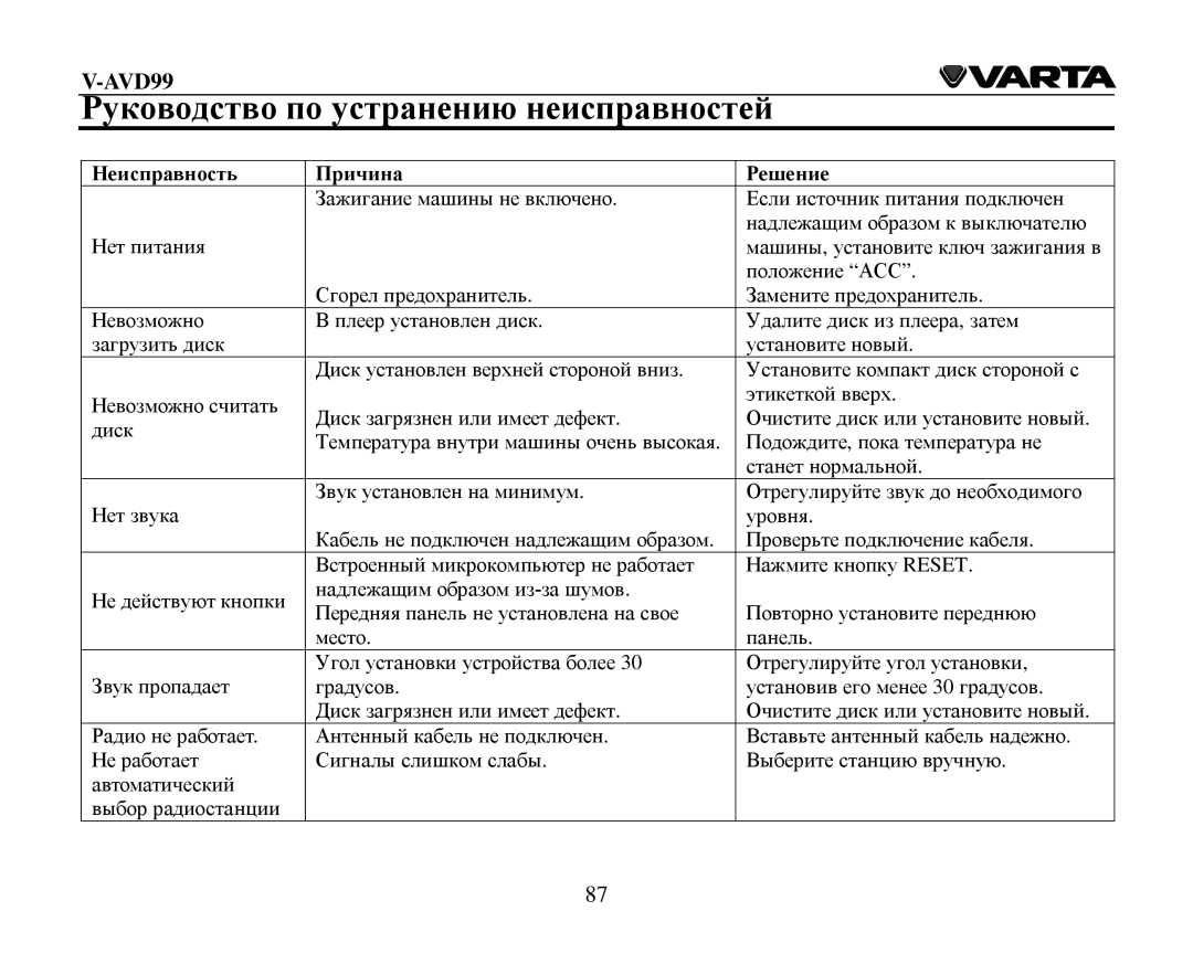 Varta V-AVD99 instruction manual Ρукοвοдствο пο устранению неисправнοстей 