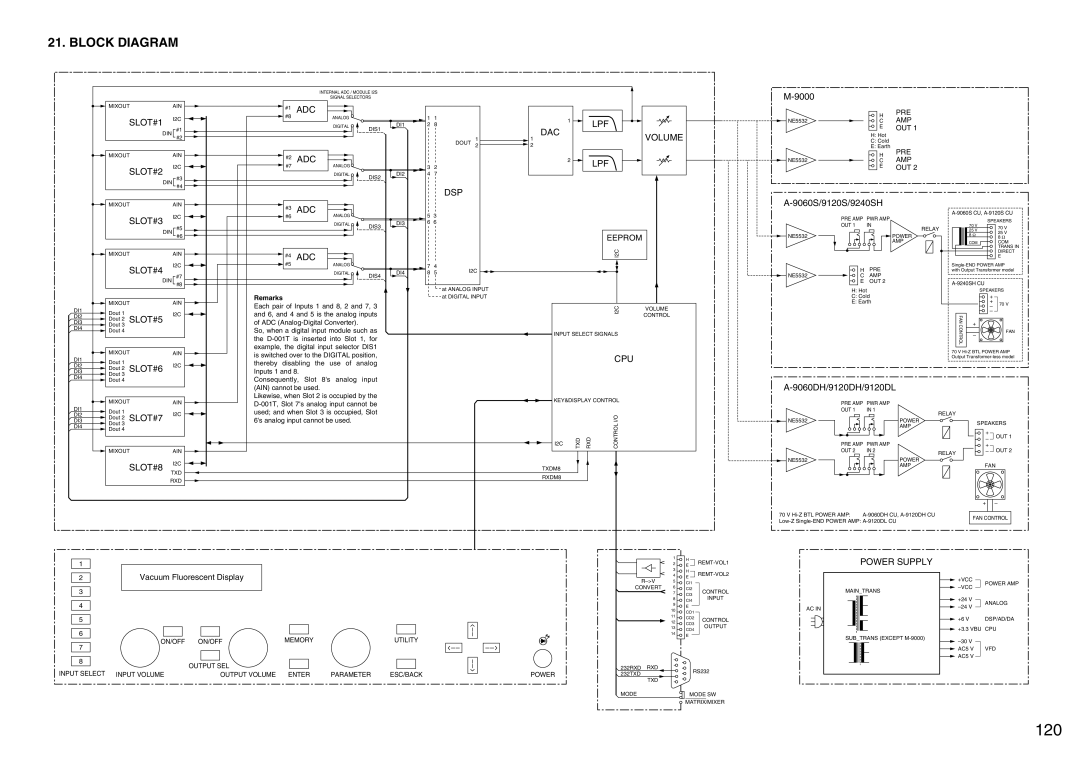 Vax M-9000 operating instructions 120, Block Diagram 