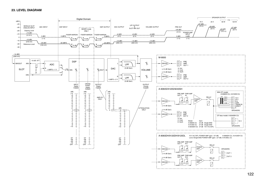 Vax M-9000 operating instructions 122, Level Diagram, Adc Lpf, Slot 