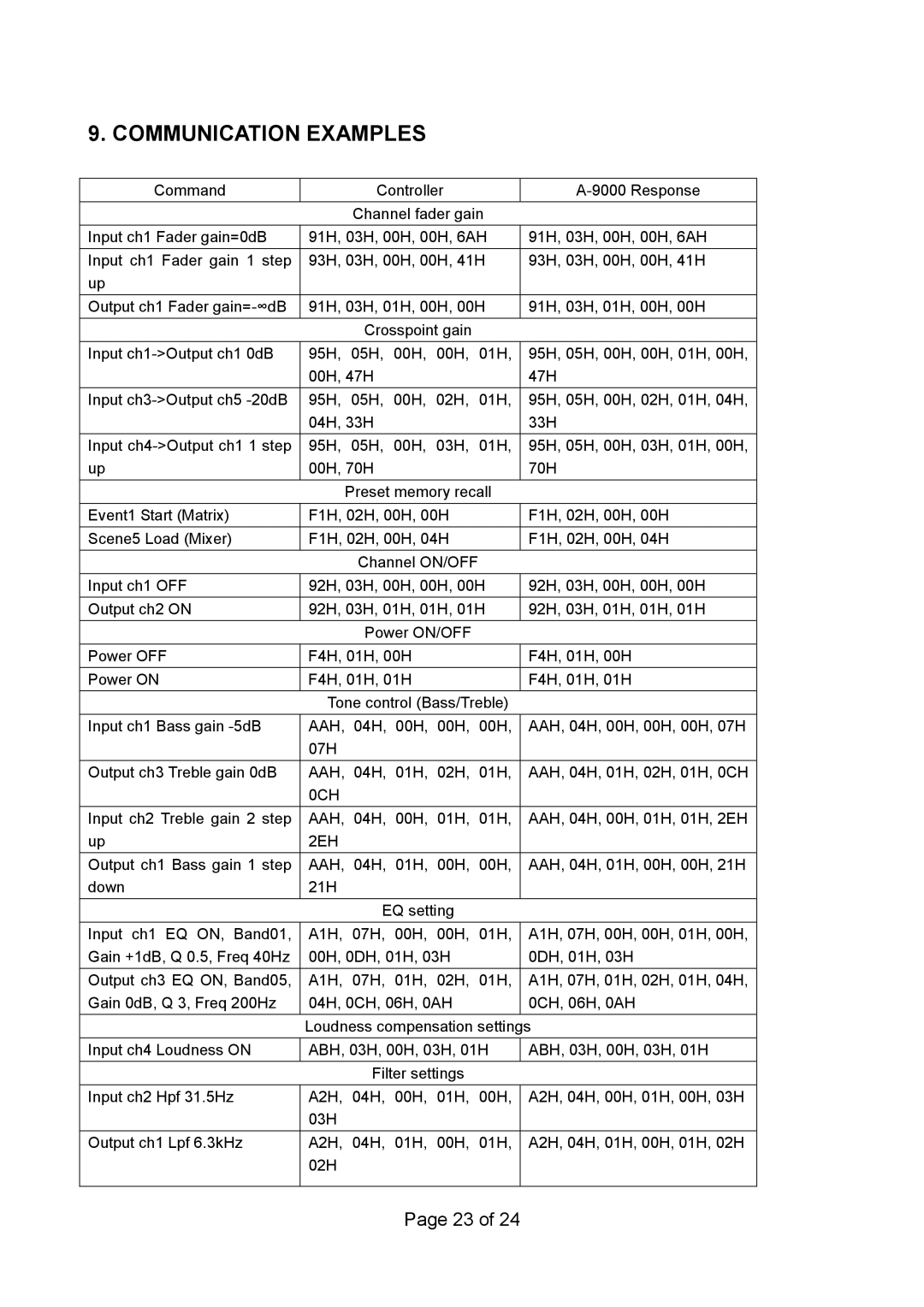 Vax RS 232C manual Communication Examples 