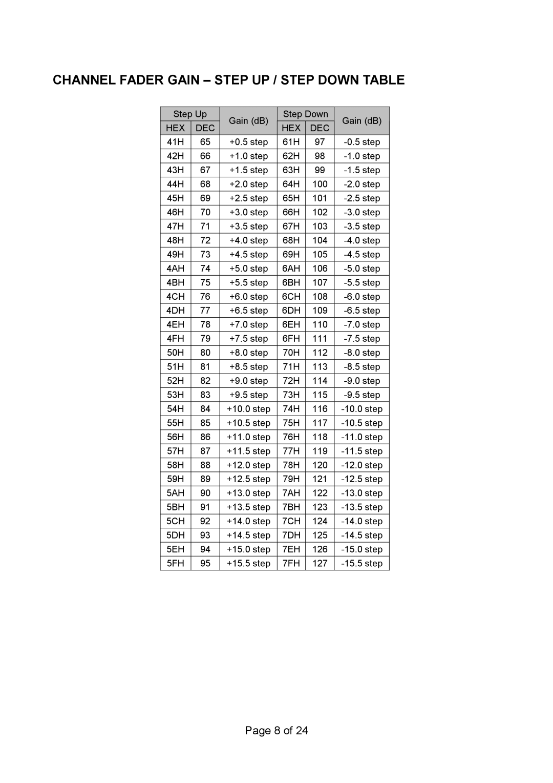 Vax RS 232C manual Channel Fader Gain Step UP / Step Down Table 
