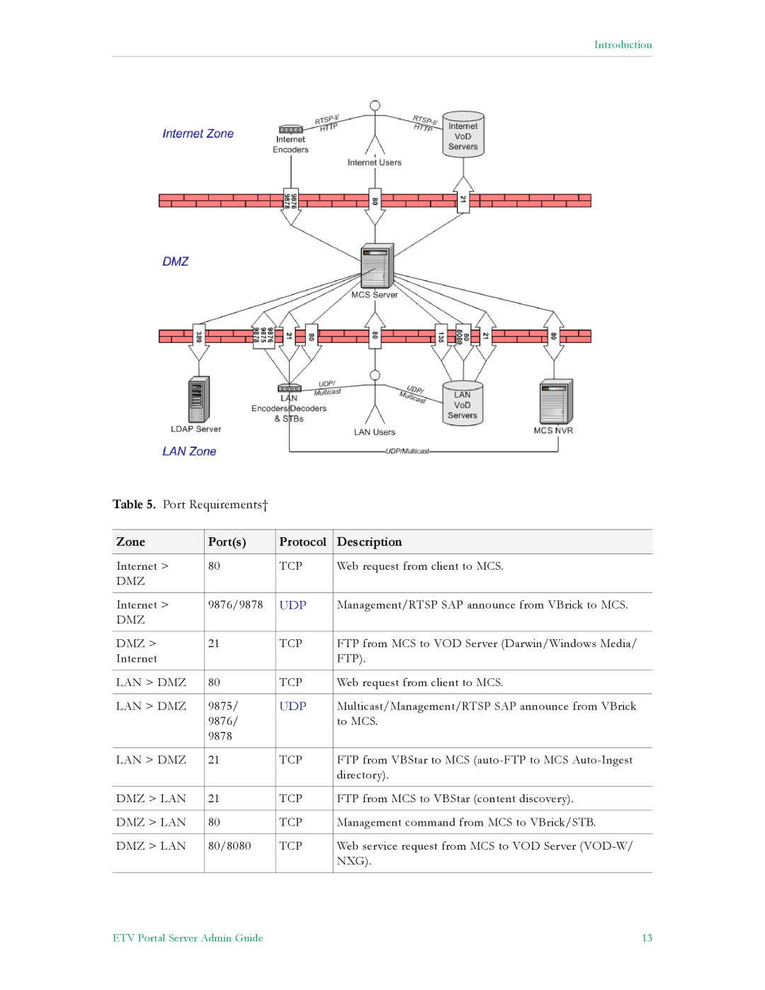 VBrick Systems ETV v4.1 manual Zone Ports Protocol Description, Udp 