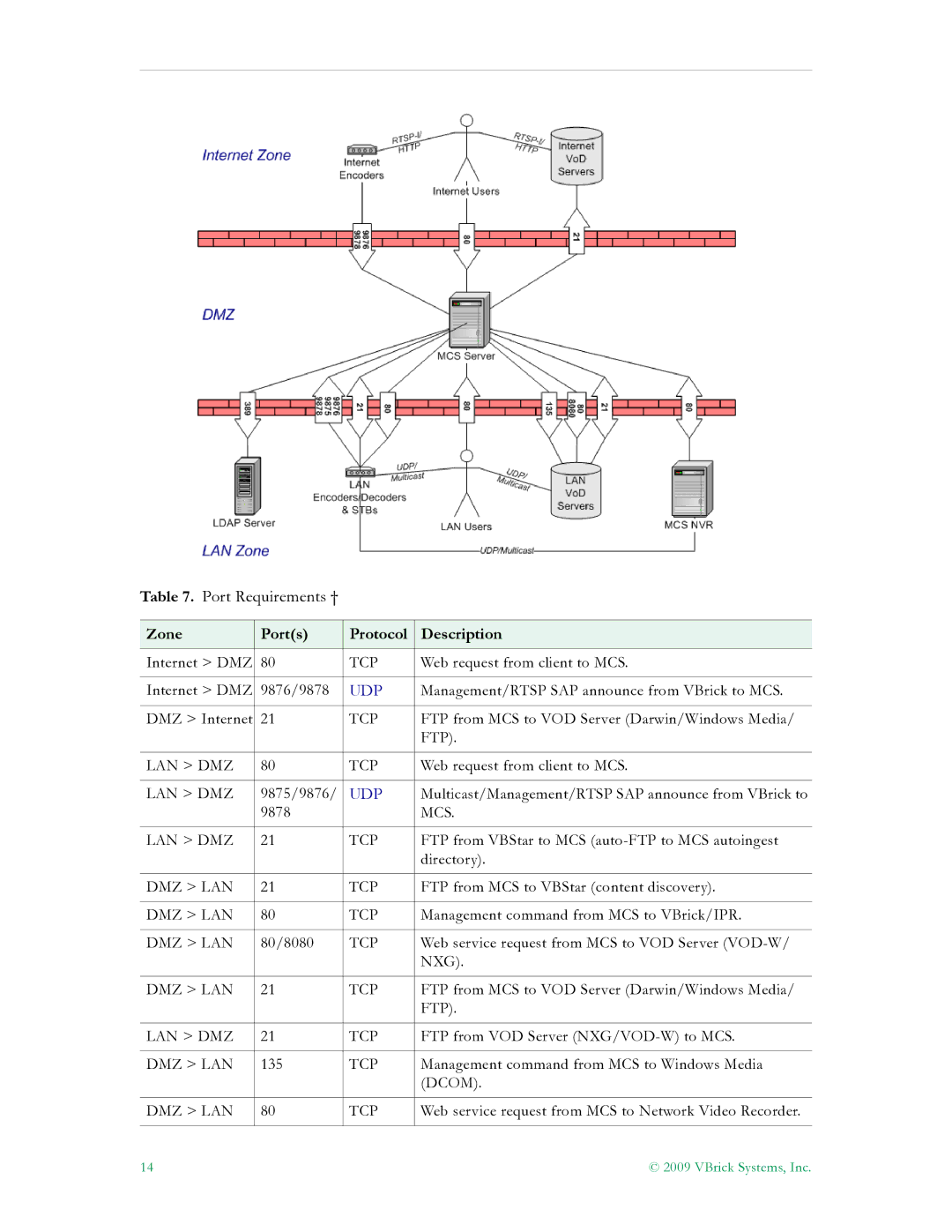 VBrick Systems V4.4.3 manual Zone Ports Protocol Description, Udp 