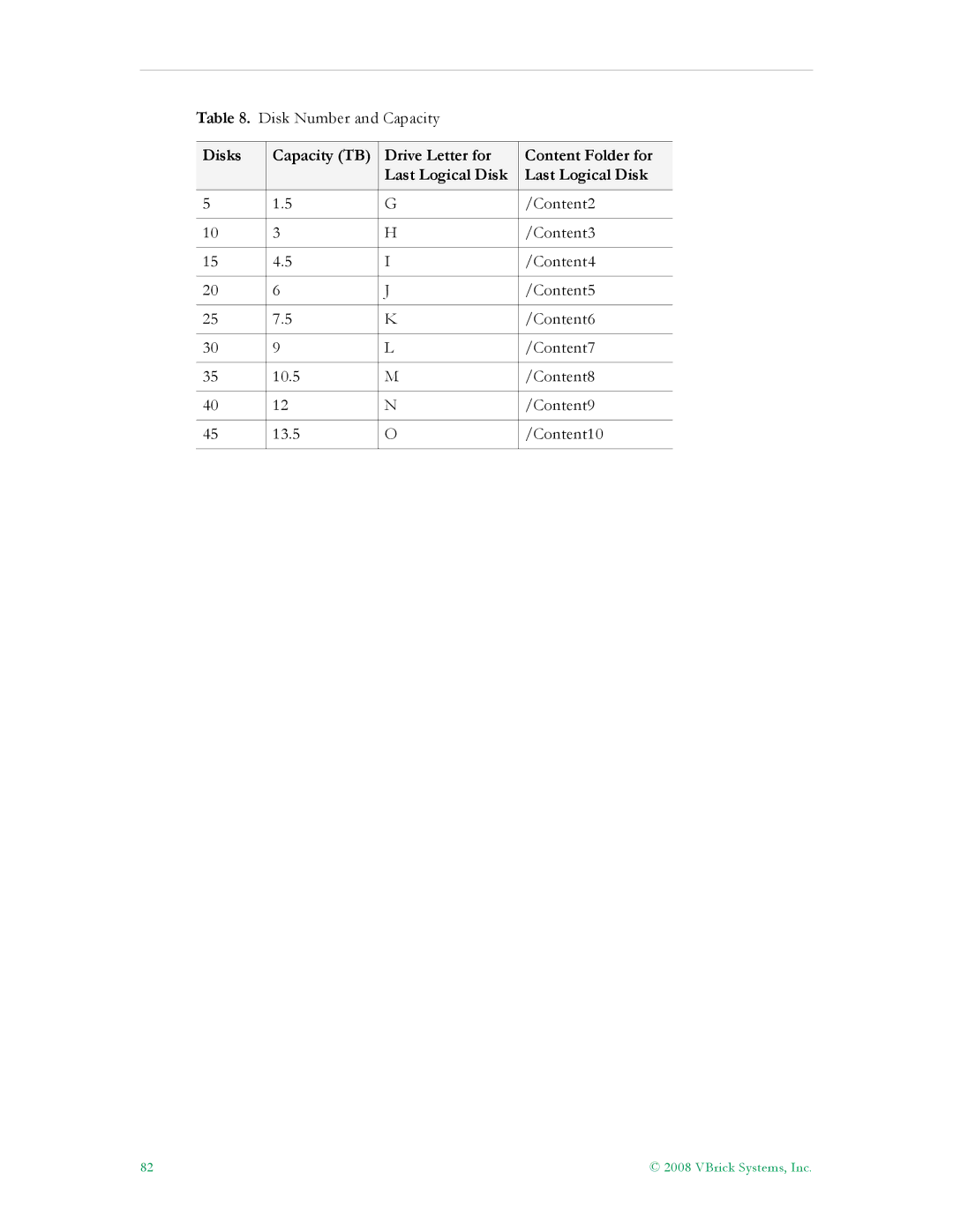 VBrick Systems VBrick v4.2.3 manual Disk Number and Capacity 