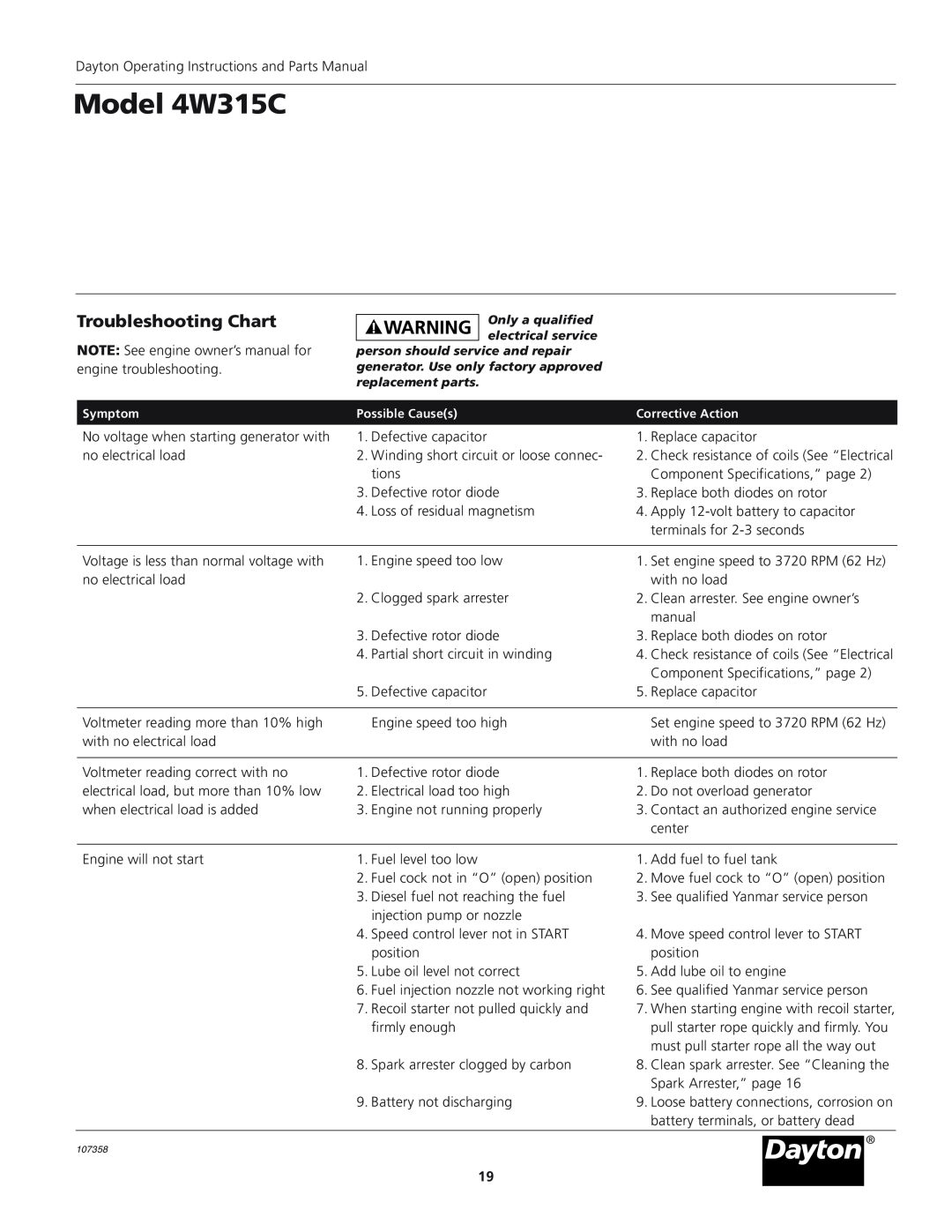 VDO Dayton operating instructions Troubleshooting Chart, Model 4W315C, Symptom, Possible Causes 