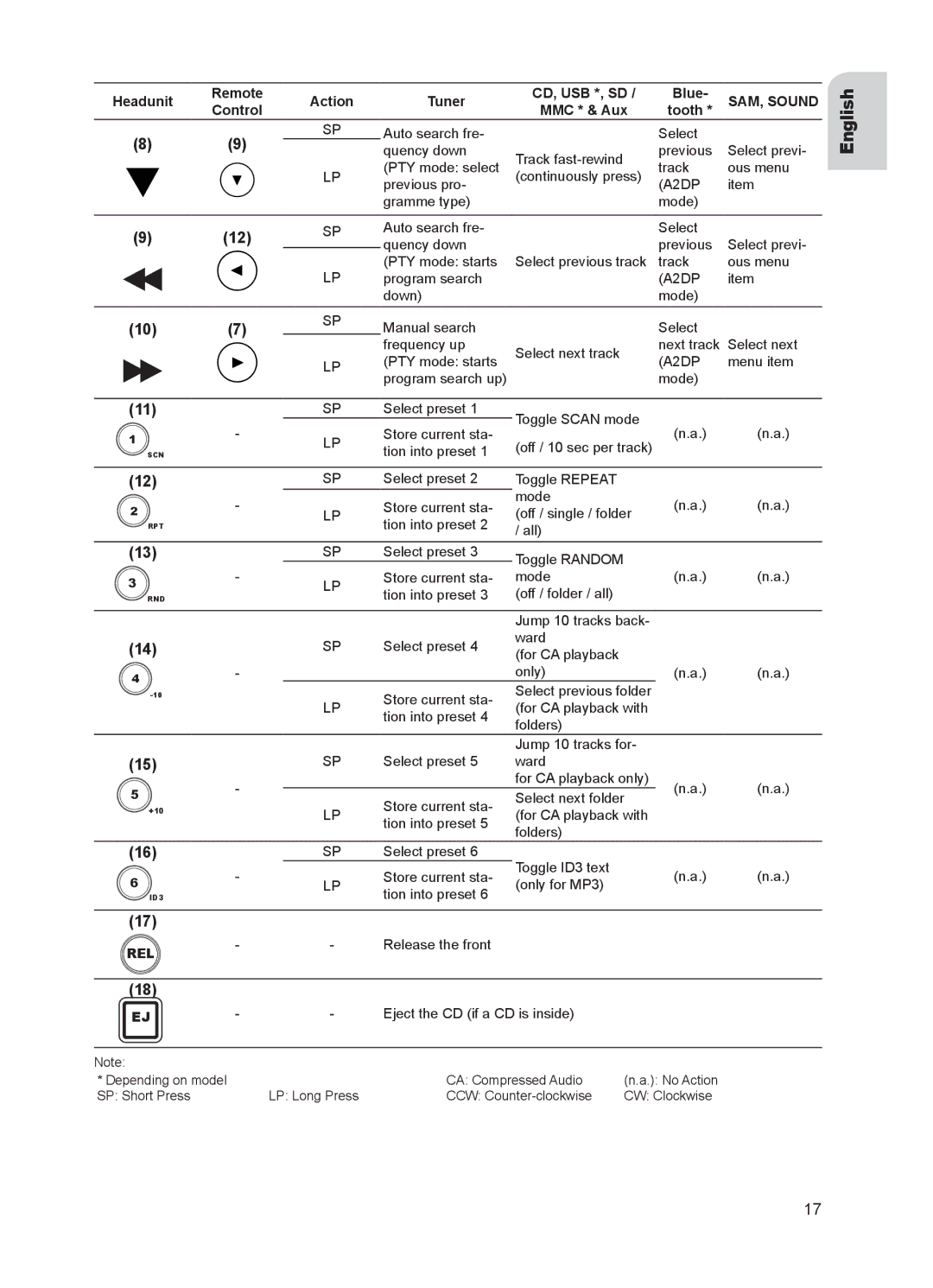 VDO Dayton CD 2537 U, CD 2327 G, CD 2217 G, CD 2737 B user manual Rel 