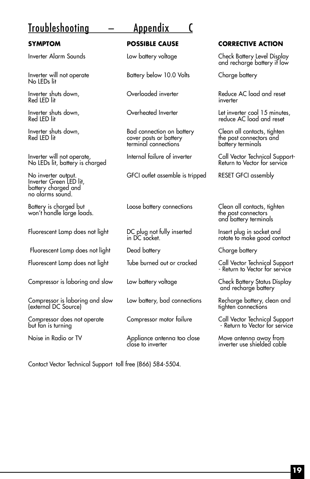 Vector 1000 WATT, VEC095 owner manual Troubleshooting Appendix C, Symptom 