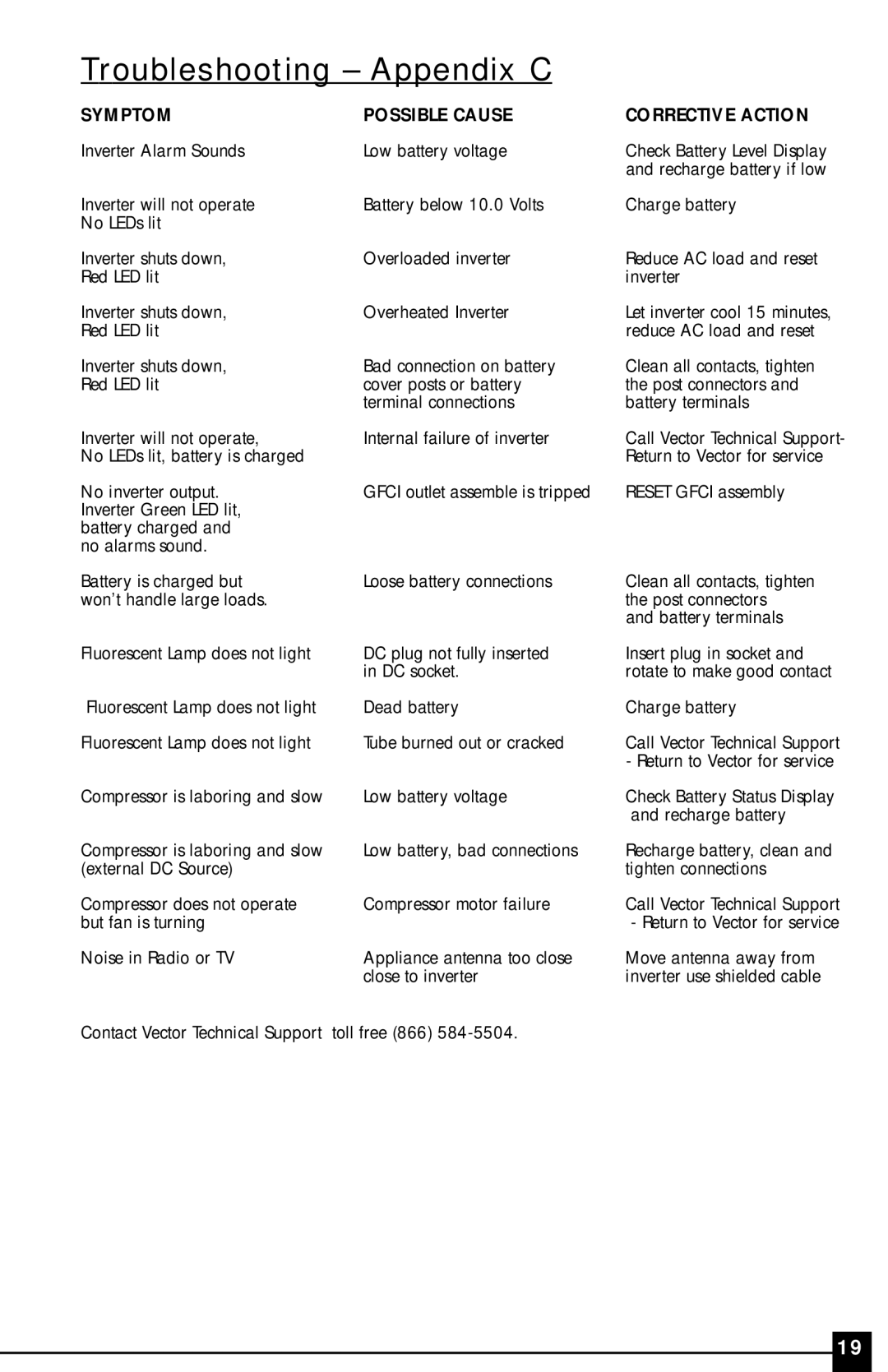 Vector VEC097 owner manual Troubleshooting Appendix C, Symptom 