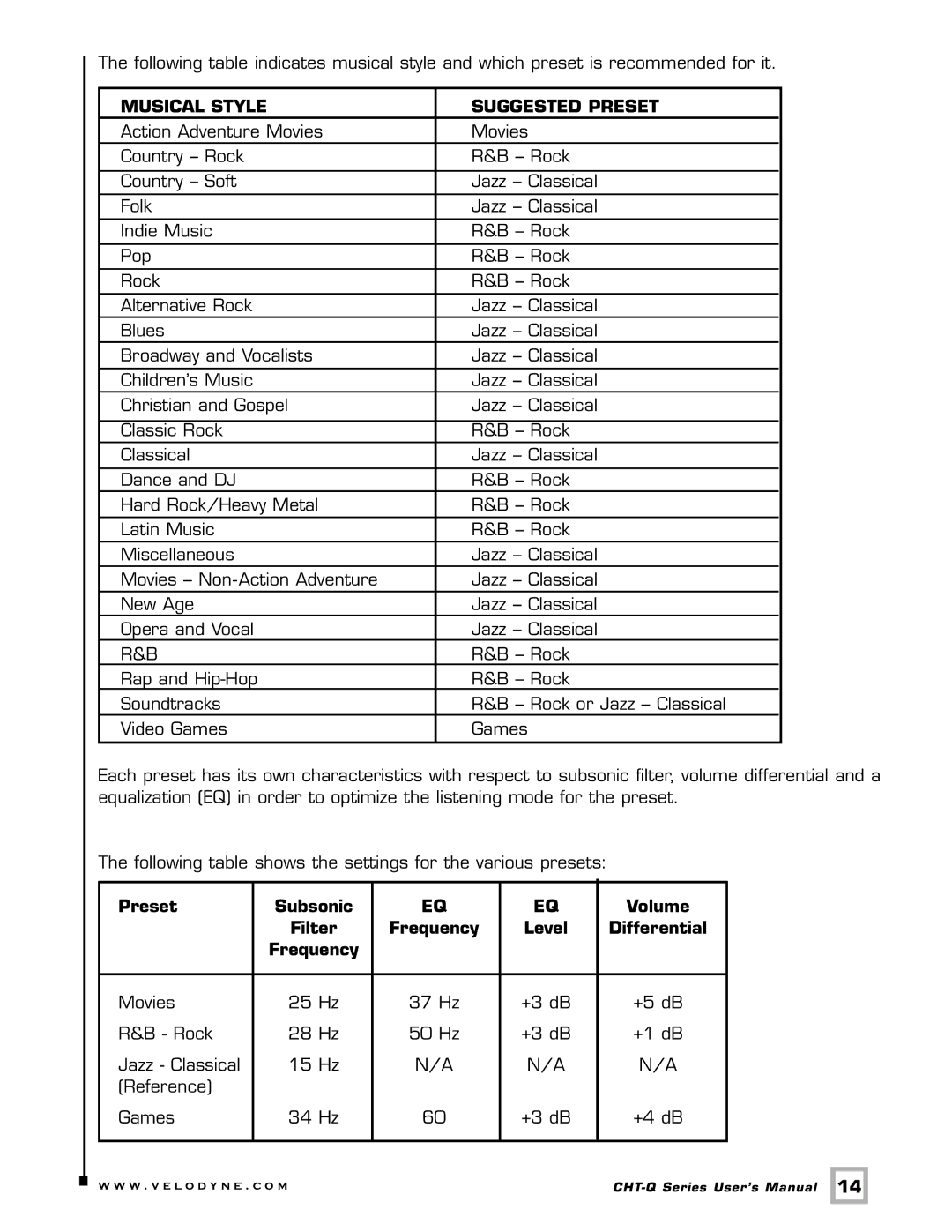 Velodyne Acoustics CHT-12Q, CHT-10Q, CHT- 8Q, CHT-15Q user manual Musical Style Suggested Preset 