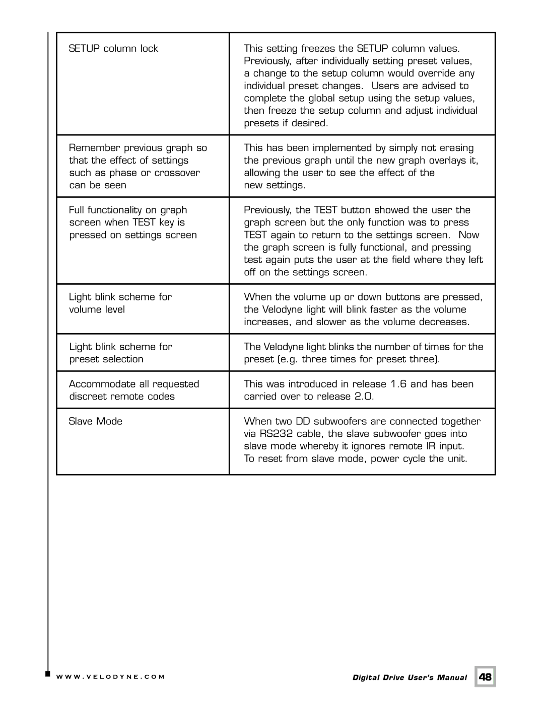 Velodyne Acoustics Digital Drive user manual W . v e l o d y n e . c o m 