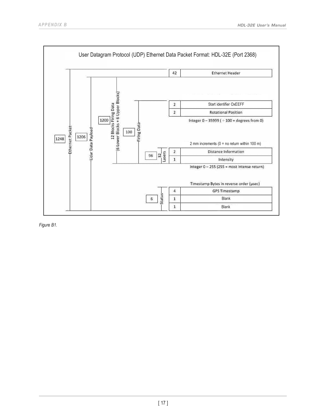 Velodyne Acoustics HDL-32E user manual APPendix B 