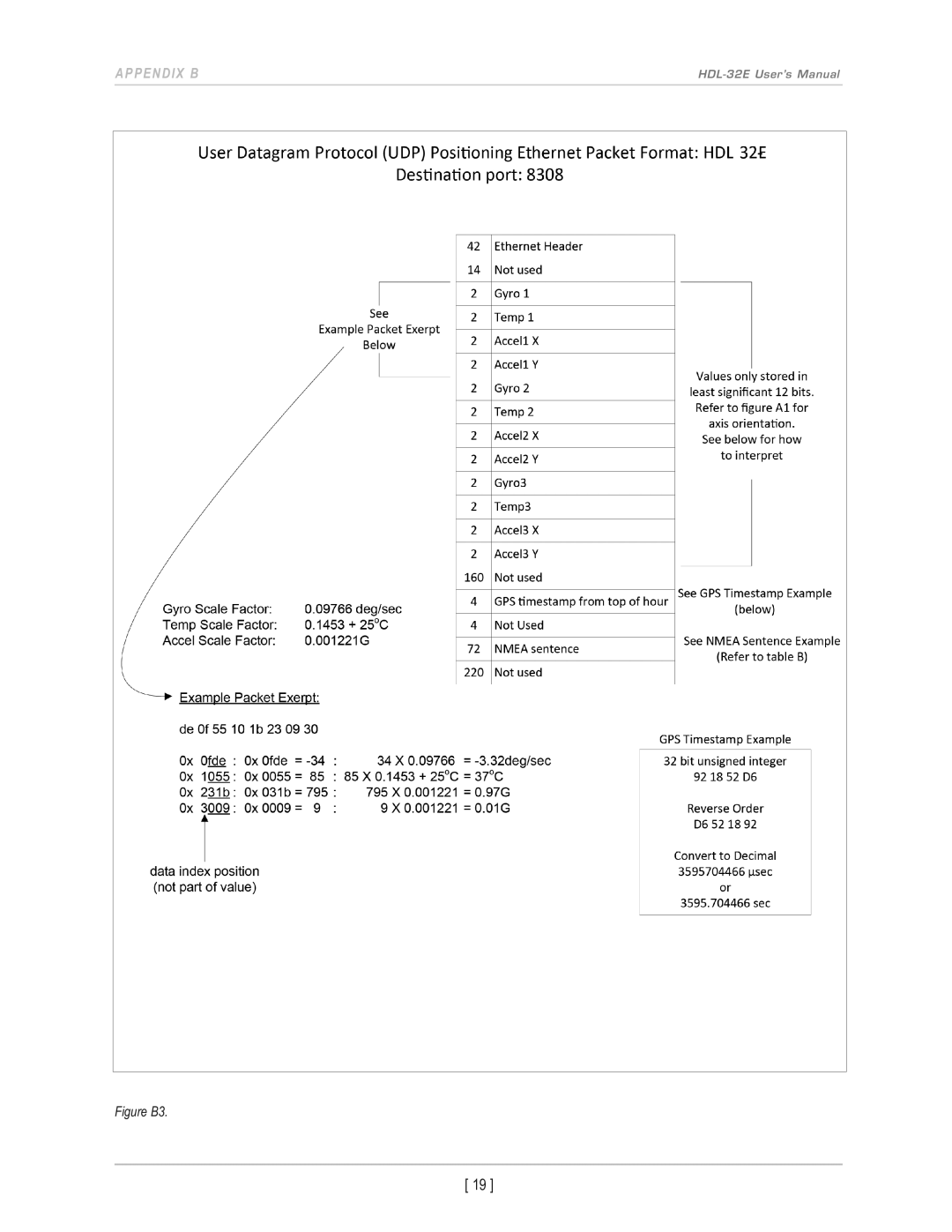 Velodyne Acoustics HDL-32E user manual Figure B3 