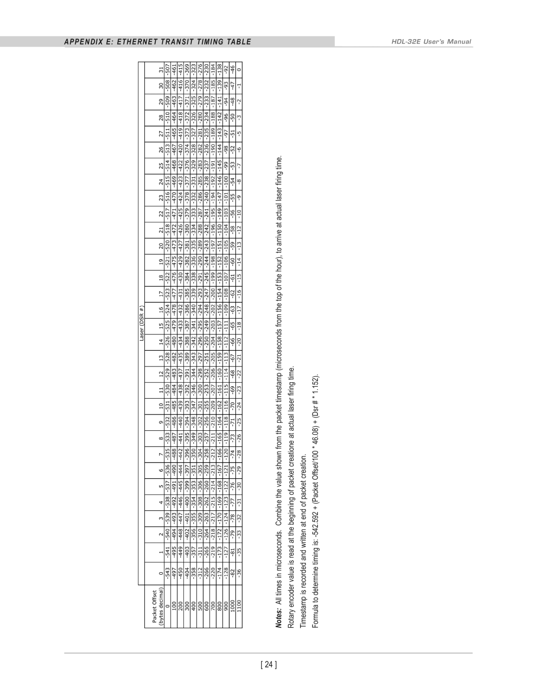 Velodyne Acoustics HDL-32E user manual APPendix e etHernet transit tiMinG taBLe 