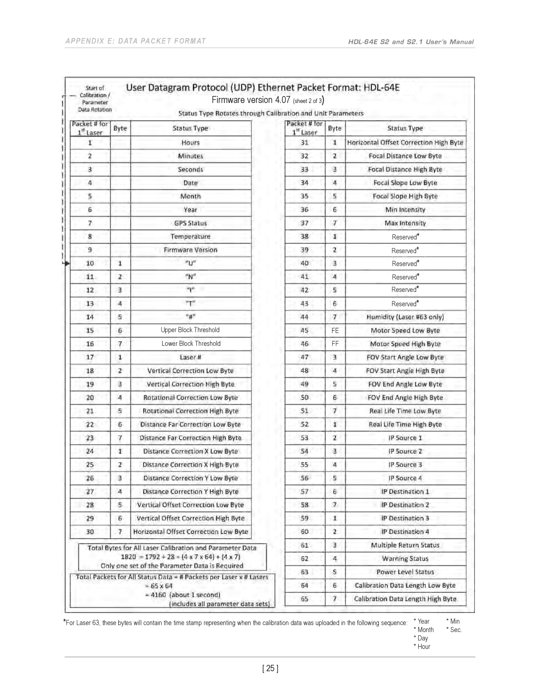 Velodyne Acoustics HDL-64E S2.1 user manual Firmware version 4.07 sheet 2 