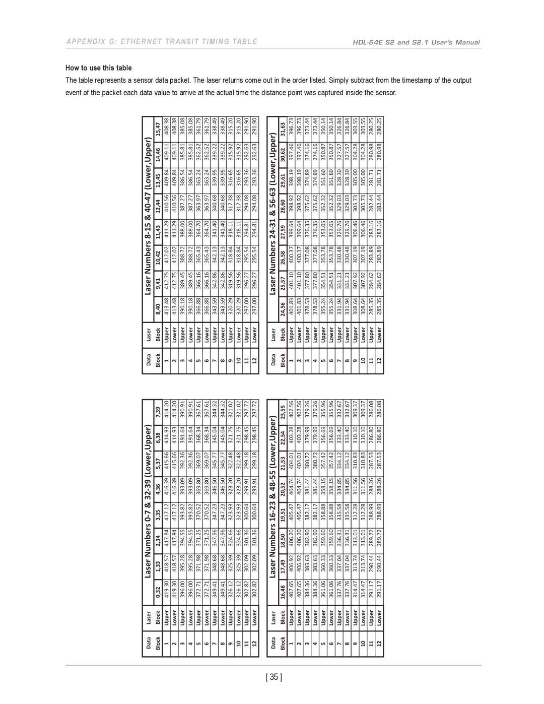 Velodyne Acoustics HDL-64E S2.1 Laser Numbers 0-7 & 32-39 Lower,Upper, How to use this table The table represents a sensor 