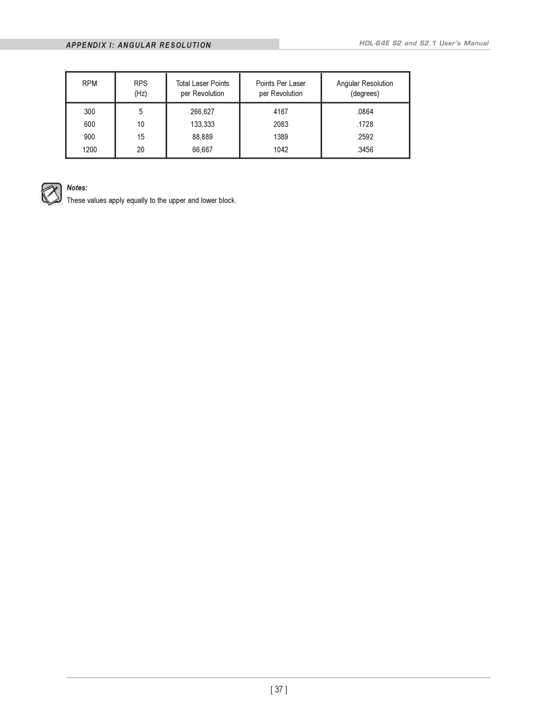 Velodyne Acoustics HDL-64E S2.1 user manual APPendix i anGuLar resoLution, Rpm Rps 