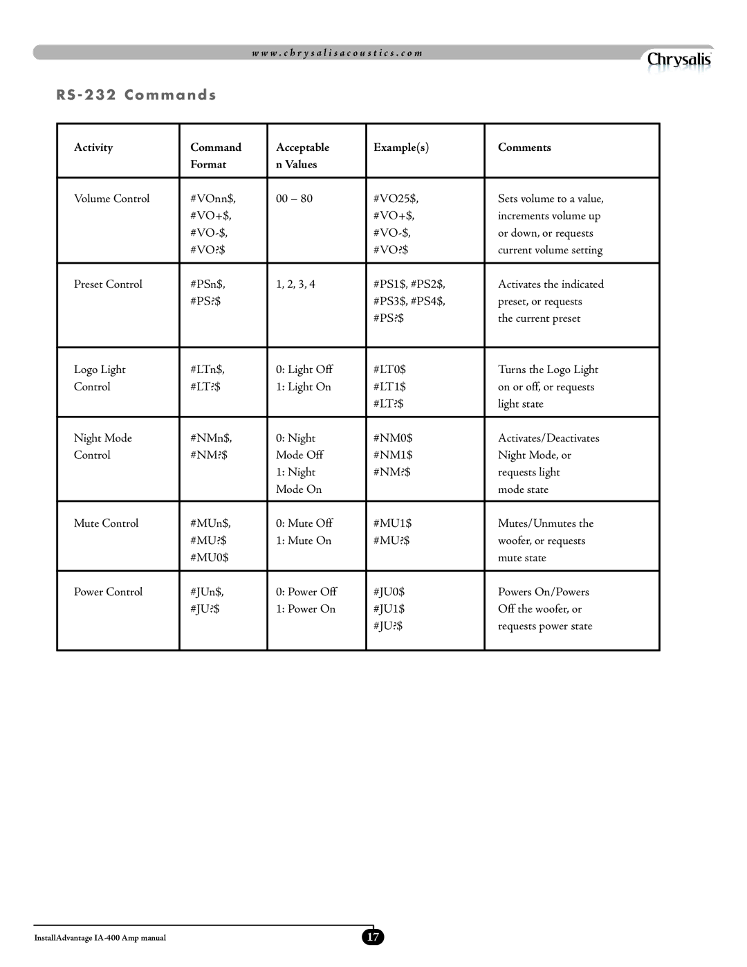 Velodyne Acoustics IA-400 manual RS 232 Commands, Activity Command Acceptable Examples Comments Format Values 