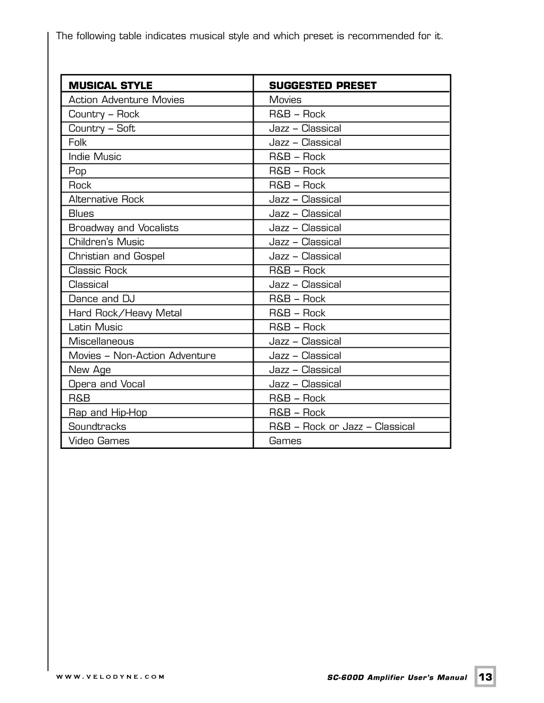 Velodyne Acoustics SC-600 IF/IC, SC-600 IW, SC-600D user manual Musical Style Suggested Preset 