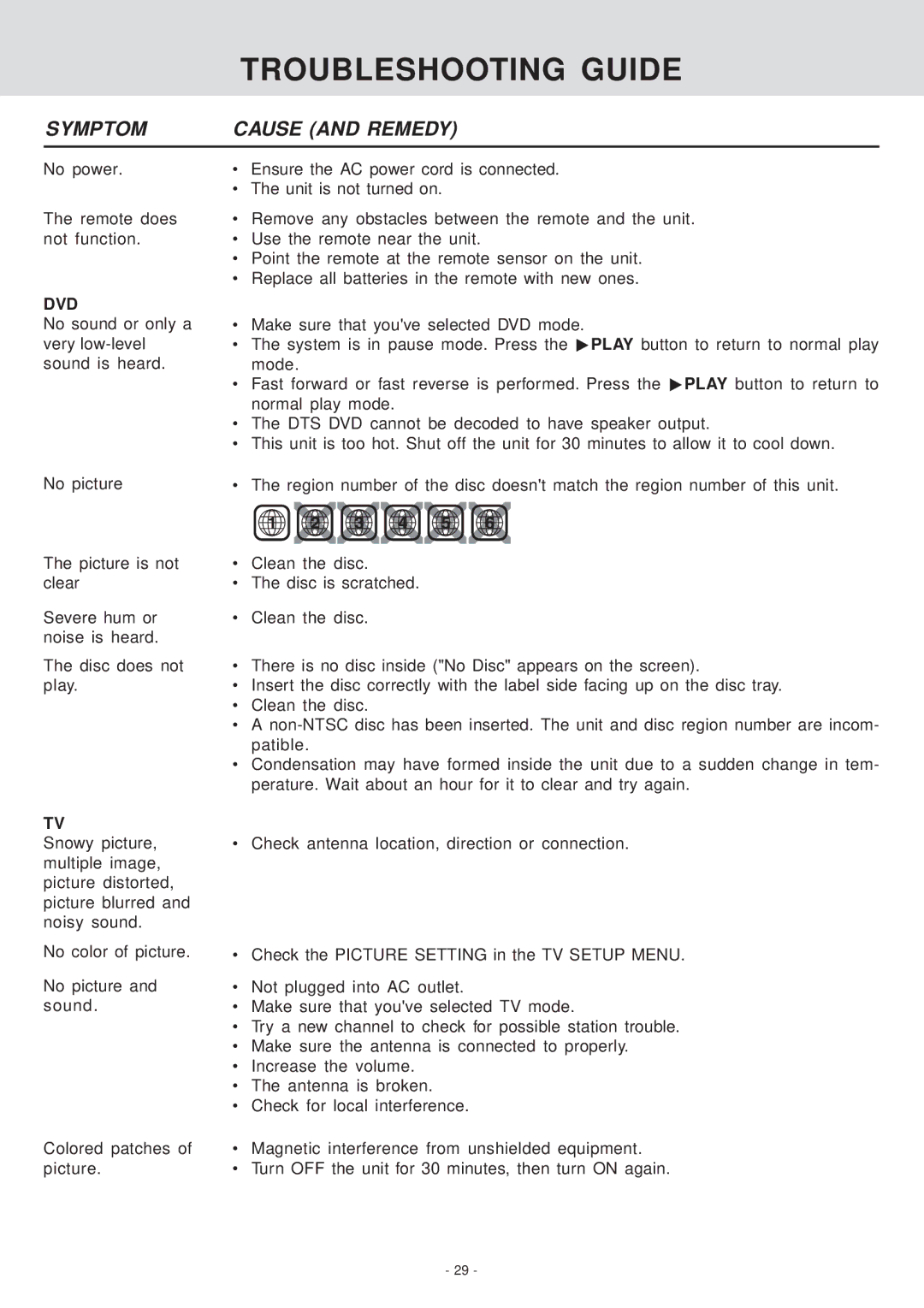 Venturer KLV39082 manual Troubleshooting Guide, Symptom Cause and Remedy 