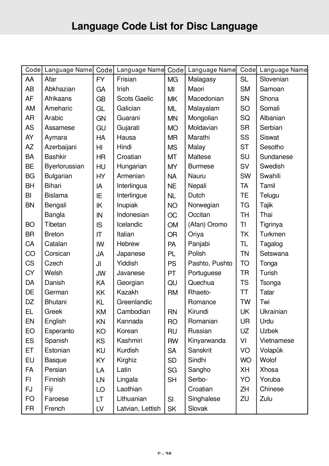 Venturer STS91 manual Language Code List for Disc Language 