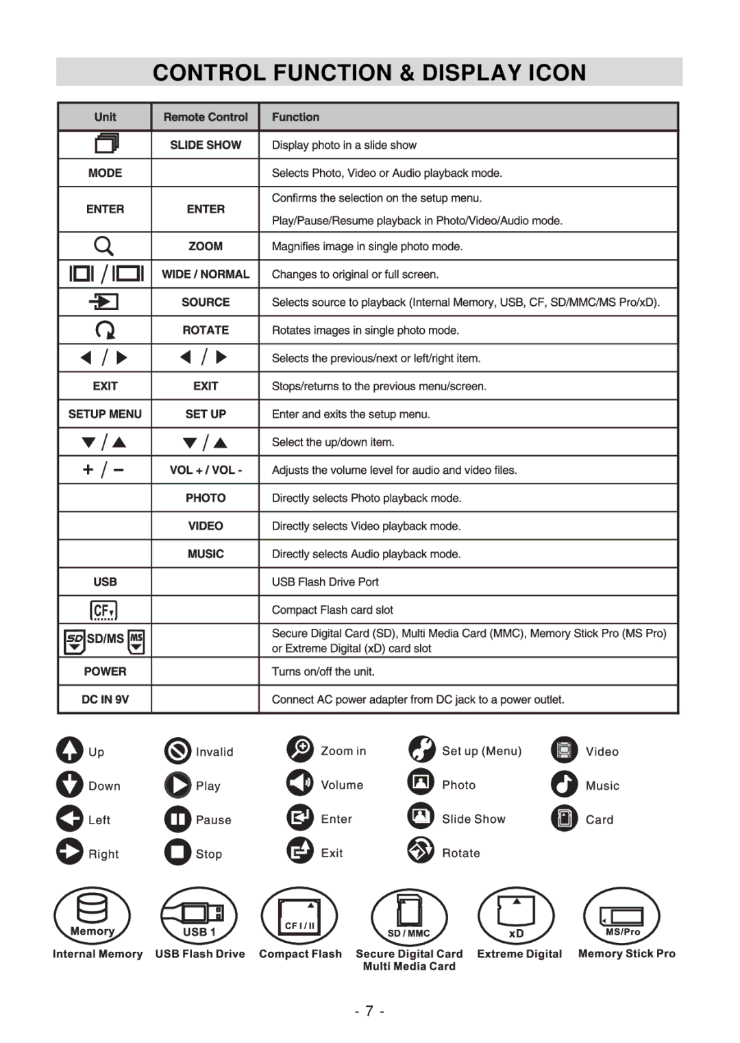 Venturer VPF810DL-CHER, VPF1010DL-BLK, VPF1010DL-BRW operating instructions Control Function & Display Icon 