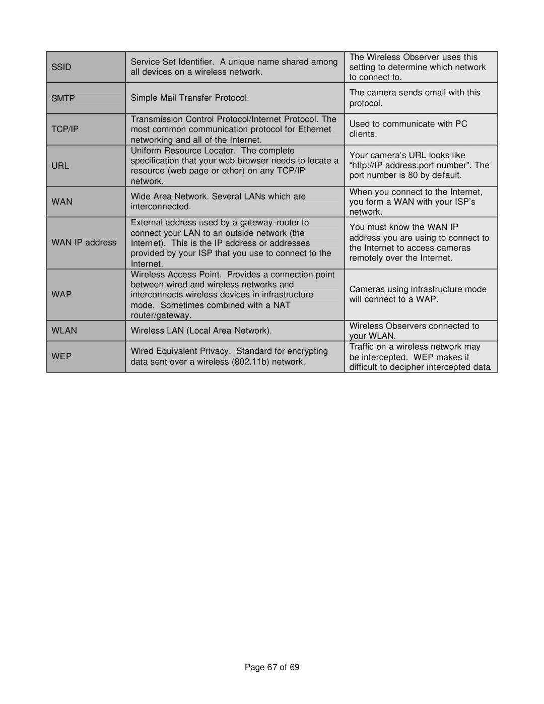 Veo 802.11b manual Ssid 