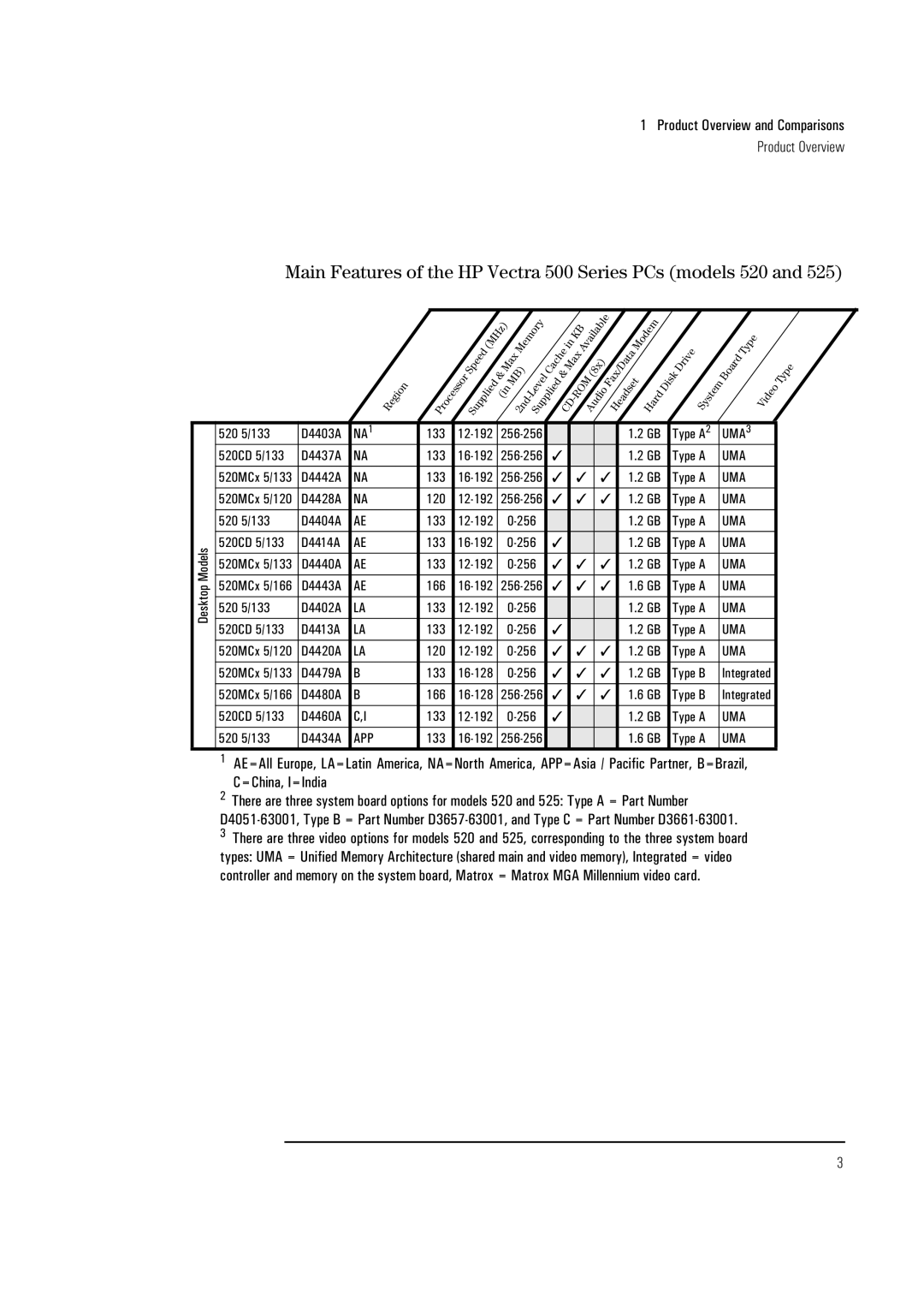 Verbatim 525 manual Main Features of the HP Vectra 500 Series PCs models 520, Uma 