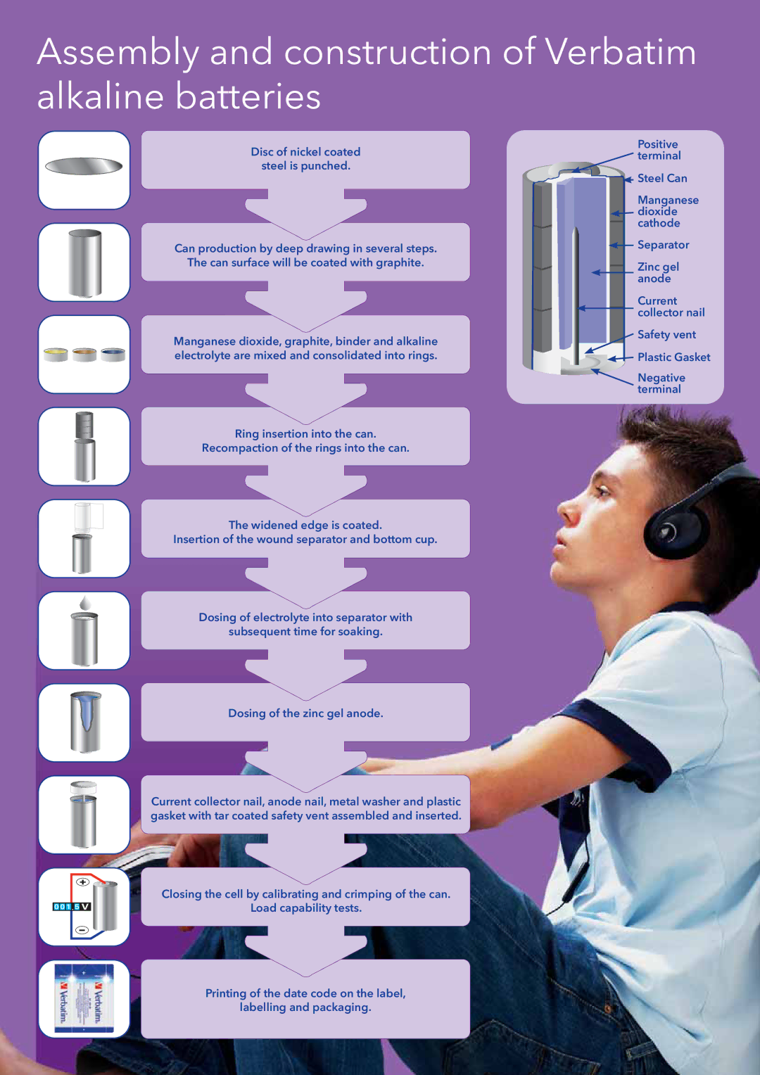 Verbatim AAA-LR03 manual Assembly and construction of Verbatim alkaline batteries 