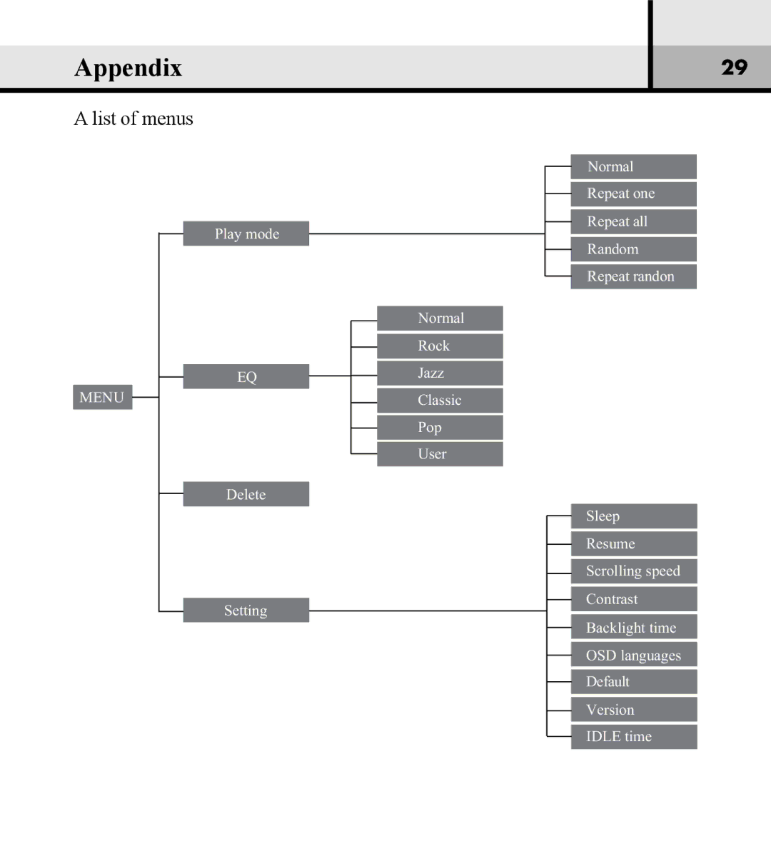 Verbatim VM-01 user manual Appendix, List of menus 