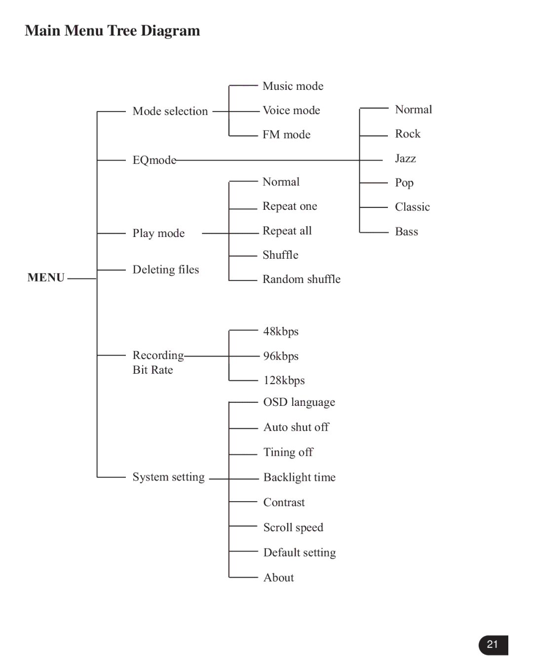 Verbatim VM-399 user manual Main Menu Tree Diagram 