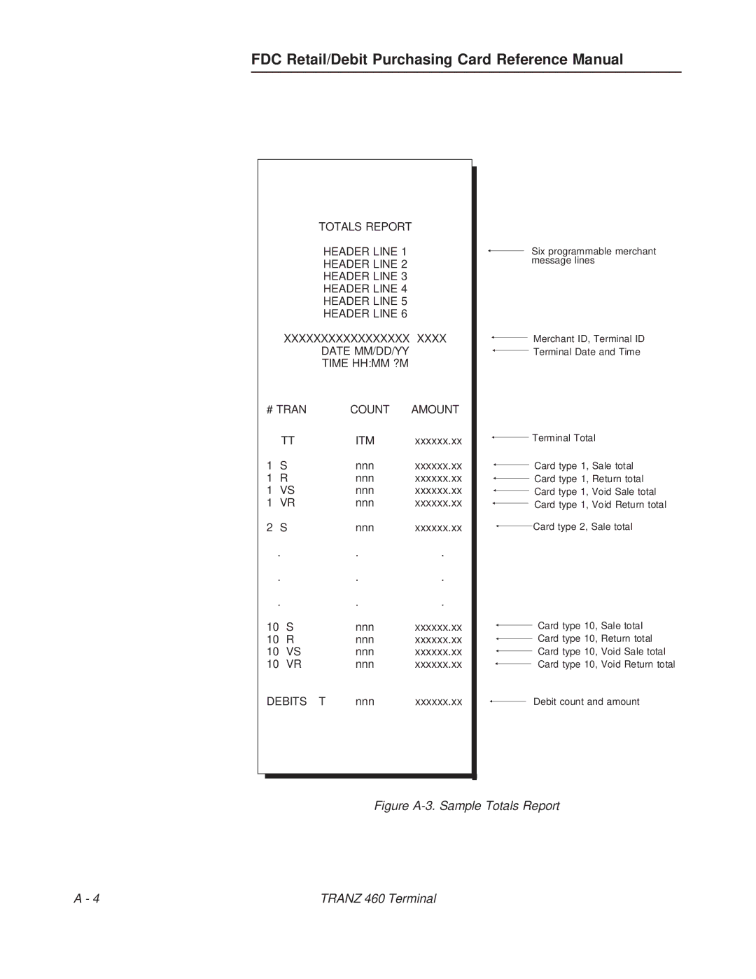 VeriFone TRANZ 460 manual Figure A-3. Sample Totals Report Tranz 460 Terminal 