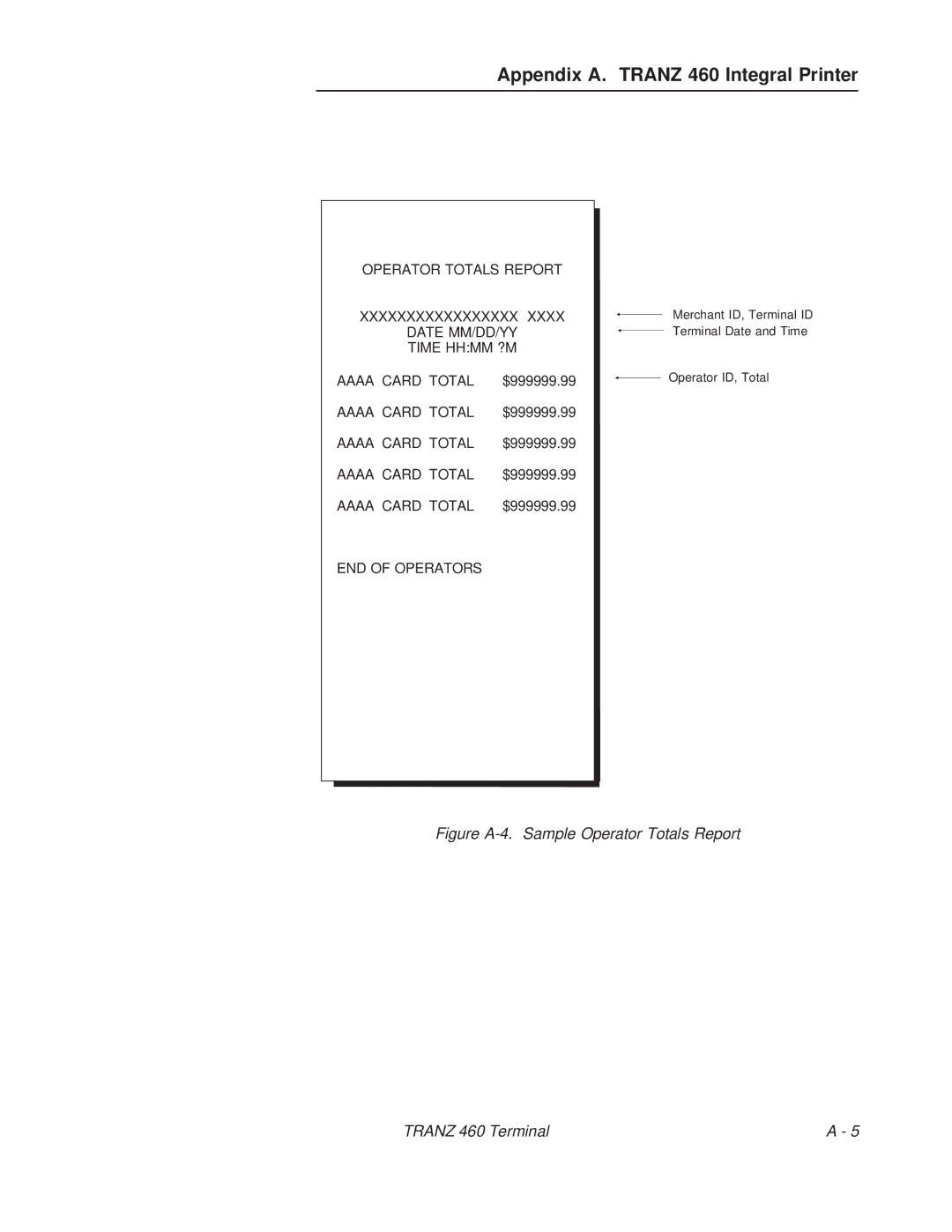 VeriFone TRANZ 460 manual Figure A-4. Sample Operator Totals Report Tranz 460 Terminal 