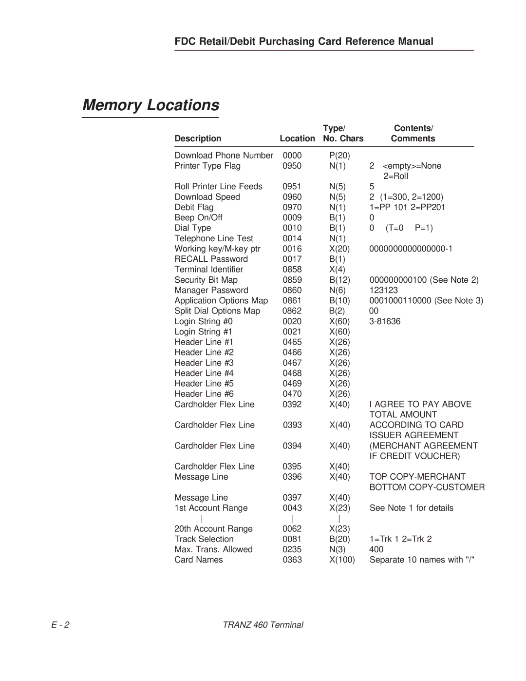 VeriFone TRANZ 460 manual Memory Locations, Type Contents Description Location No. Chars Comments 